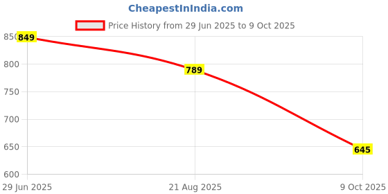 amazon.in trase Women's Ballet Flats With Soft 'Memory Foam' Insole For Enhanced Comfort & Amazing Step-In Feel, Athleisure, Active Wear, Slip-On Bellies, Breathable Mesh Uppers For Casual & Formal Wear trase Price History Graph from 29 Jun 2025 to 9 Oct 2025