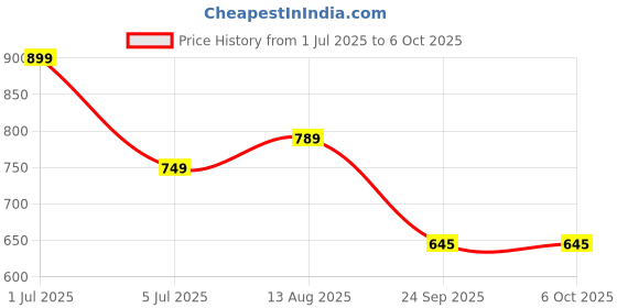 amazon.in trase Women's Ballet Flats With Soft 'Memory Foam' Insole For Enhanced Comfort & Amazing Step-In Feel, Athleisure, Active Wear, Slip-On Bellies, Breathable Mesh Uppers For Casual & Formal Wear trase Price History Graph from 1 Jul 2025 to 5 Oct 2025