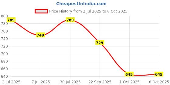 amazon.in trase Women's Ballet Flats With Soft 'Memory Foam' Insole For Enhanced Comfort & Amazing Step-In Feel, Athleisure, Active Wear, Slip-On Bellies, Breathable Mesh Uppers For Casual & Formal Wear trase Price History Graph from 2 Jul 2025 to 7 Oct 2025