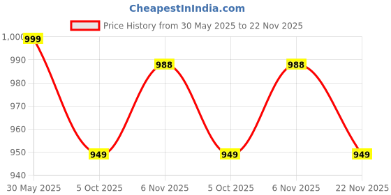 amazon.in trase Women's Cork Footbed Slippers, Trendy Design Toe Ring Arch Fit Slipper With Adjustable Buckle trase Price History Graph from 30 May 2025 to 22 Nov 2025