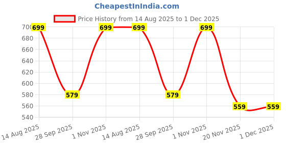 amazon.in trase Women's Fashion Sandal | Faux Leather, Comfortable & Stylish Wedges | Ideal for Casual & Formal Occasions 2 inches heel trase Price History Graph from 14 Aug 2025 to 30 Nov 2025