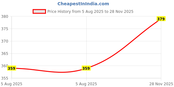 amazon.in trase Women's Flip-Flops & Slippers | Extra Soft, Lightweight, Comfortable & Casual Footwear for Casual Wear & Home Wear l Trendy & Stylish for Girls & Women trase Price History Graph from 5 Aug 2025 to 28 Nov 2025