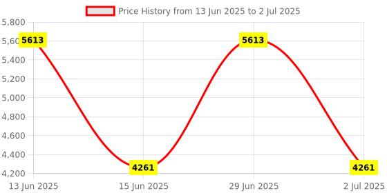 amazon.in Trash Can Lid Lock Price History Graph from 13 Jun 2025 to 2 Jul 2025