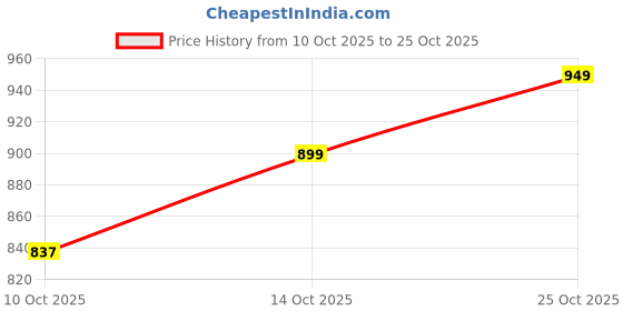 amazon.in the souled store Trash Opinion Men and Boys Short Sleeves Round Neck Green Embroidered Cotton Oversized T-Shirts the souled store Price History Graph from 10 Oct 2025 to 25 Oct 2025