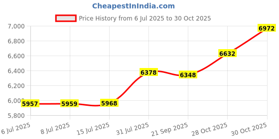 amazon.in Tratper Rat Traps Large and Small Tunnels Double Entry Outdoor Indoor Warehouse Rapid Killing Humane Reusable Pest Control for Rats Mice Traps 2 Pack Price History Graph from 6 Jul 2025 to 30 Oct 2025