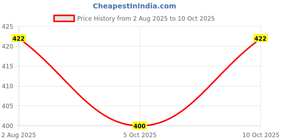 amazon.in travalate 3 Zipper Toiletry Bag, Durable Polyester Shaving kit, Large Toiletry kit for Men and Women travalate Price History Graph from 2 Aug 2025 to 5 Oct 2025