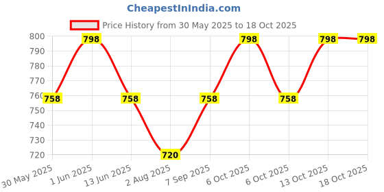 amazon.in travalate 40L Four Compartment Backpack for School, Collage, Office, and Travel | Casual Laptop Backpack with Adjustable Padded Shoulder Strap, Mesh Back and Laptop Compartment| Grey travalate Price History Graph from 30 May 2025 to 18 Oct 2025