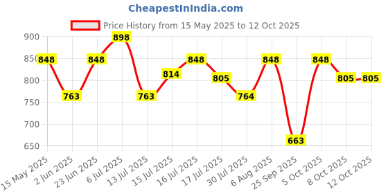 amazon.in travalate 45 Litre Black Polyester Ultra Light Waterproof Travel Duffle travalate Price History Graph from 15 May 2025 to 12 Oct 2025
