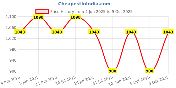 amazon.in travalate 45L 3-Way Duffle Backpack Bag for Men | Luggage Carry Duffle for Travel with Shoe Compartment – Blue travalate Price History Graph from 4 Jun 2025 to 9 Oct 2025