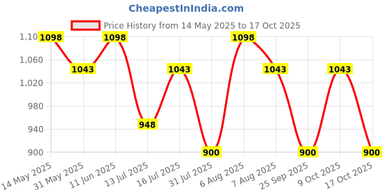 amazon.in travalate 45L 3-Way Duffle Backpack Bag for Men | Luggage Carry Duffle for Travel with Shoe Compartment – Grey travalate Price History Graph from 14 May 2025 to 17 Oct 2025