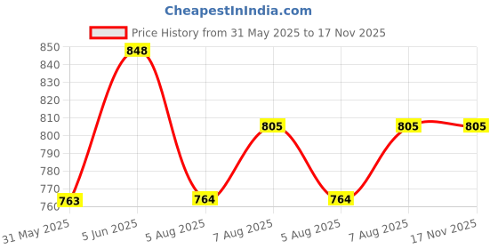 amazon.in travalate 45L Waterproof Polyester Duffle Bag, Ultra Light 20 Inch Travel Duffel Bag For Men & Women - Navy Blue (20 X 18 X 11 Inch) travalate Price History Graph from 31 May 2025 to 17 Nov 2025