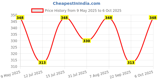 amazon.in travalate 9cms Polyester Toiletry Bag (Black_Tr1323) travalate Price History Graph from 9 May 2025 to 6 Oct 2025