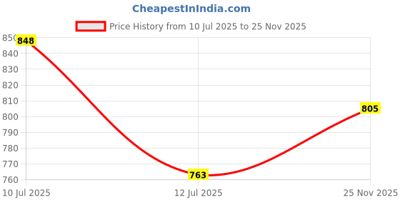 amazon.in travalate Polyester 45 L Multi Pocket Ultra Light Travel Duffle Bag Organizer for Men and Women (Grey, 20 X 18 X 11 Inch) travalate Price History Graph from 10 Jul 2025 to 25 Nov 2025