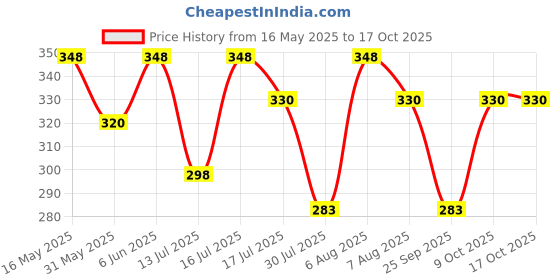 amazon.in travalate Polyester Multipurpose Toiletry Kit Bag for Man and Women's | Double Compartment Travel Essentials Travel Organizer Travel Pouch for Men Travel Kit for Toiletries - Blue travalate Price History Graph from 16 May 2025 to 16 Oct 2025