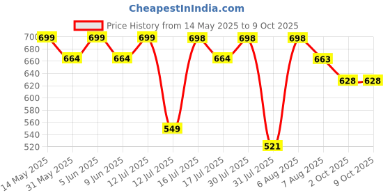 amazon.in TRAVALATE Polyester Pouch-Bag For Bikes Mobilemate | Bike Mobile Holder| New 3-In-1 Design | Black travalate Price History Graph from 14 May 2025 to 9 Oct 2025