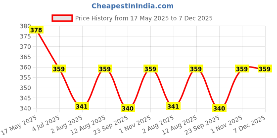 amazon.in travalate Polyester Toiletry Bags Bags Makeup Shaving Kit Pouch Aider Rust Polyester Travel Kit Bag With Belt For Men And Women -Blue, 5 cm travalate Price History Graph from 17 May 2025 to 7 Dec 2025