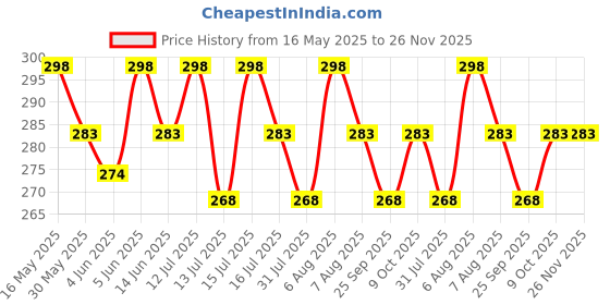 amazon.in travalate Polyester Toiletry Travel Bags Makeup Shaving Kit Pouch for Men & Women, Single Part Multipurpose kit Bag for Toiletrys - Red travalate Price History Graph from 16 May 2025 to 26 Nov 2025