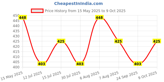 amazon.in TRAVALATE Solid 11 Cms Cosmetic Pouch (L_ABParent_Ocean Blue) travalate Price History Graph from 15 May 2025 to 9 Oct 2025