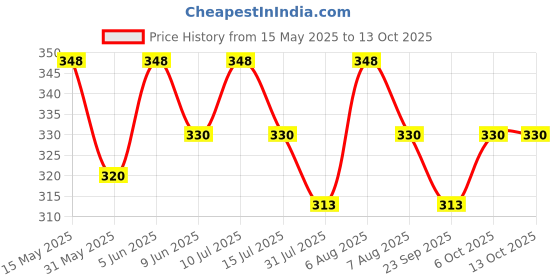 amazon.in TRAVALATE Solid 9 Cms Cosmetic Pouch (M_TR137T_Blue) Price History Graph from 15 May 2025 to 13 Oct 2025