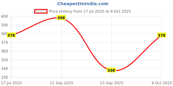 amazon.in travalate Striped 10 Cms Cosmetic Pouch(M_Cream) travalate Price History Graph from 17 Jul 2025 to 9 Oct 2025
