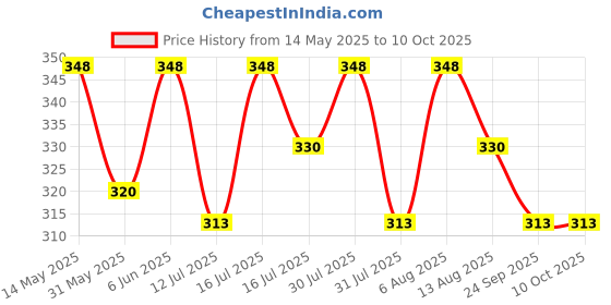 amazon.in travalate Toiletry Bag | For Man And Women | Multipurpose | Water Resistant (Red & Grey), Large , 9 cm travalate Price History Graph from 14 May 2025 to 9 Oct 2025