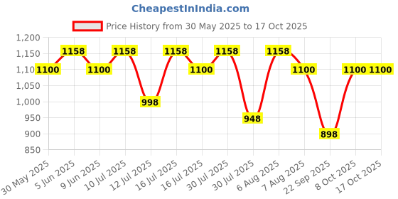 amazon.in travalate TRAVALATE® 8 Set Packing Cubes 4 Various Sizes Travel Luggage Packing Clothes and Undergarment Organizer Bags Set for Men and Women travalate Price History Graph from 30 May 2025 to 16 Oct 2025