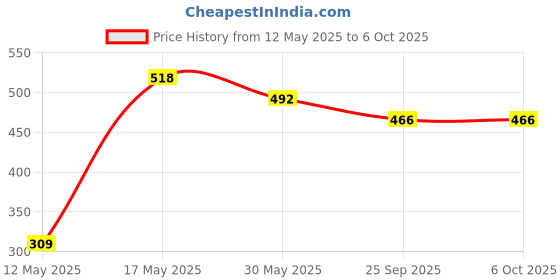amazon.in travalate TRAVALATE® Polyester Bicycle Double Sided Front Frame Handlebar Bag – Top Tube Cycle Bag for up to 7 inch Phones (Black) travalate Price History Graph from 12 May 2025 to 6 Oct 2025