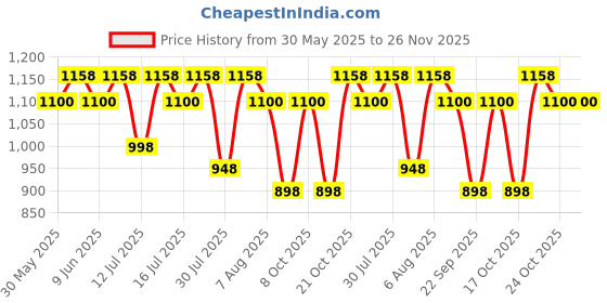 amazon.in travalate TRAVALATE® 8 Set Packing Cubes 4 Various Sizes Travel Luggage Packing Clothes and Undergarment Organizer Bags Set for Men and Women travalate Price History Graph from 30 May 2025 to 26 Nov 2025