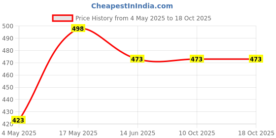 amazon.in TRAVALATE® Bicycle Bag Cum Sling Bag- Frame Bag for Bicycle Lock | Tools | Bike Pouch | Reflective Strip Price History Graph from 4 May 2025 to 18 Oct 2025