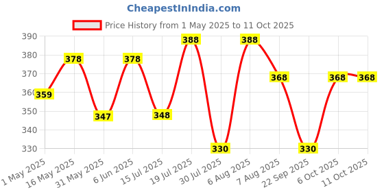 amazon.in travalate TRAVALATE® Multipurpose Water Resistant Toiletry Kit Bag for Man and Women | Toilery Kit for Travel and Daily use travalate Price History Graph from 1 May 2025 to 10 Oct 2025