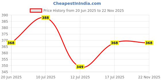 amazon.in travalate TRAVALATE® Multipurpose Water Resistant Toiletry Kit Bag for Man and Women | Toilery Kit for Travel and Daily use travalate Price History Graph from 20 Jun 2025 to 22 Nov 2025