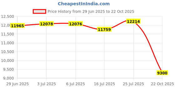 amazon.in Travalo Vector Perfume Atomizer - Silver for Unisex - 0.17 oz Refillable Spray (Empty) travalo Price History Graph from 29 Jun 2025 to 22 Oct 2025