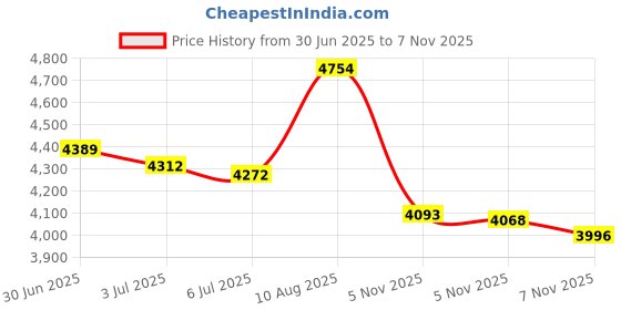 amazon.in travando Slim Wallet with Money Clip RFID Blocking Wallet | Credit Card Holder | Travel Wallet | Minimalist Mini Wallet Bifold for Men with Gift Box travando Price History Graph from 30 Jun 2025 to 5 Nov 2025