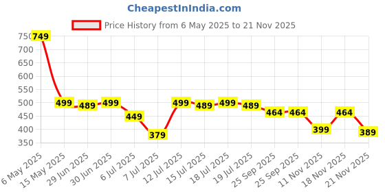 amazon.in TravEase Travel Bottles for Toiletries, CAA Approved 90ml Silicone Travel Bottles, Leak Proof Squeezable Travel Size Containers, Travel Essentials for Lotion, Soap, Shampoo (4 Pack), Pastel travease Price History Graph from 6 May 2025 to 21 Nov 2025