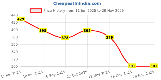 amazon.in TraveEssentialz 2 pc Phone Lanyard Crossbody | Adjustable Phone Strap Set for All Phone Case Universal Neck & Wrist Strap Price History Graph from 11 Jun 2025 to 28 Nov 2025