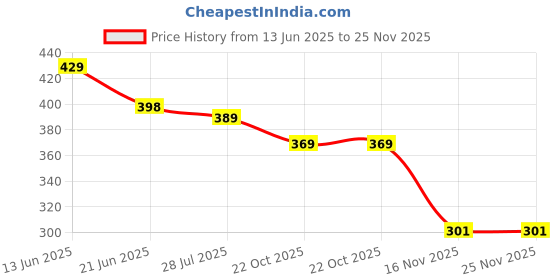 amazon.in TraveEssentialz 2 pc Phone Lanyard Crossbody | Adjustable Phone Strap Set for All Phone Case Universal Neck & Wrist Strap Price History Graph from 13 Jun 2025 to 24 Nov 2025