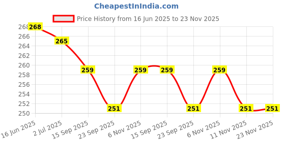 amazon.in TraveEssentialz 9 pc Travel Squeeze Pouch | TSA Approved Refillable Toiletries Clear Pouch for Shampoo Conditioner Cosmetics (30ML/50ML/100ML) traveessentialz Price History Graph from 16 Jun 2025 to 22 Nov 2025