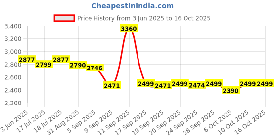 amazon.in hp Travel 25 Liter 15.6 Iron Grey Laptop Backpack/Lockable zippers; Reflective material; RFID pocket/Ergonomic; Multi-handle; Padded Strap hp Price History Graph from 3 Jun 2025 to 16 Oct 2025