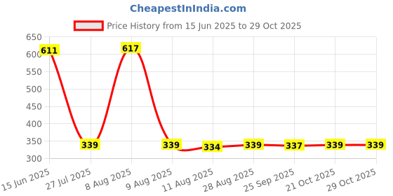 amazon.in travel360 degree Travel 360 Degree Passport and Visa Holder - Passport Holder Case for Debit Card, Credit Card, Coins, Currency - Travel Passport Holder Gift for Men and Women - Grey… travel360 degree Price History Graph from 15 Jun 2025 to 29 Oct 2025