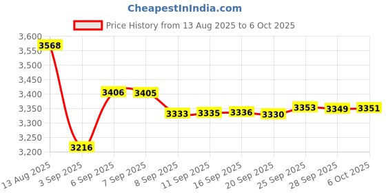 amazon.in Travel Adapter, TIKNIA Universal Travel Adapter – 3 USB + 1 Type C in One Travel Charger with UK/US/AUS/EU Plugs and Socket, International Power Adapter Wall Charger (Type-C Black) tiknia Price History Graph from 13 Aug 2025 to 6 Oct 2025