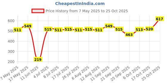 amazon.in prettykrafts Travel Air Bag Large Size Very Light Weight, Compact Packing Duffel Bag, Water Resistant, Easy Care Travelling & Storage Bag, Extra top Compartment, Multiple Pockets_Blue prettykrafts Price History Graph from 7 May 2025 to 25 Oct 2025