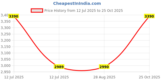 amazon.in vaya Travel Backpack 22L, Water-Resistant Laptop Bag for Men, Women & Boys, Versatile and Stylish Office Bag with Laptop and Lunch Box Compartments, Durable for Work and Travel vaya Price History Graph from 12 Jul 2025 to 25 Oct 2025