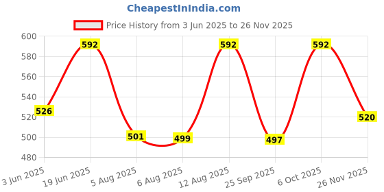 amazon.in carriz Travel Backpack - Casual Backpack for Men and Women, Ideal for Students and Professionals, Office and College Use - Water-Resistant Fabric, Mesh Padded shoulder straps and Back Panel. carriz Price History Graph from 3 Jun 2025 to 26 Nov 2025