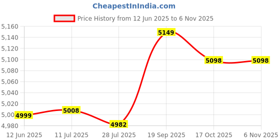 amazon.in shanrya Travel Backpack, Fine Workmanship Ultra Light Smoothly Open Close Backpack Shoulder Bag Breathable Comfortable for Hiking for School(Grey) shanrya Price History Graph from 12 Jun 2025 to 5 Nov 2025