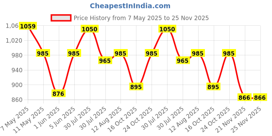 amazon.in mountile Travel Backpack for Men and Women, 40 Litre Laptop Backpack with Rain Cover - Casual Bag for trekking & Hiking - MTL04 mountile Price History Graph from 7 May 2025 to 25 Nov 2025