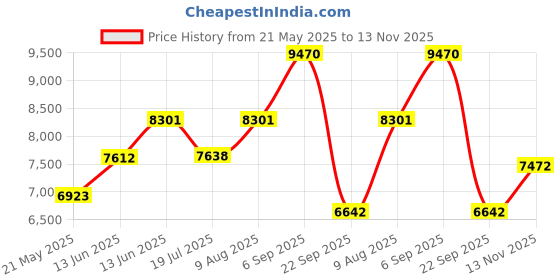 amazon.in witzman Travel Backpack for Men Canvas Backpack Large Convertible Carry on Luggage Rucksack witzman Price History Graph from 21 May 2025 to 13 Nov 2025