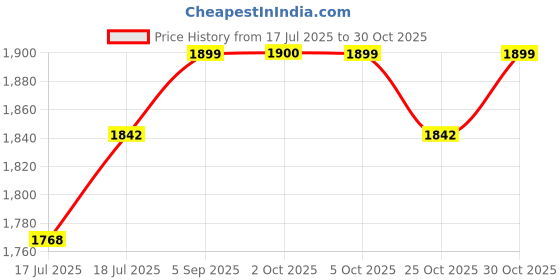 amazon.in palay Travel Backpack for Women 15.6'' Laptop Backpack Compact Travel Suitcase with Shoe Compartment,Dual Handle & Padded Shoulder Strap Design,Dual Zipper for Short Trip Gym 29x14x44cm palay Price History Graph from 17 Jul 2025 to 29 Oct 2025