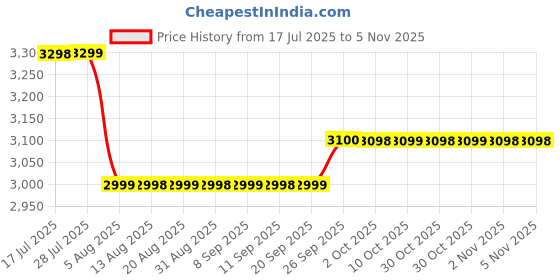 amazon.in carrycoast Travel Backpack, Large Capacity, Water-Resistant Grey with Brown Leather Trim, Convertible Carry-on Luggage with Removable Strap carrycoast Price History Graph from 17 Jul 2025 to 5 Nov 2025
