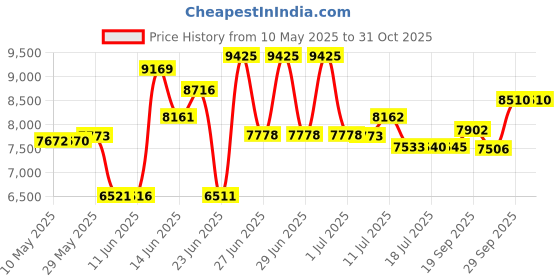 amazon.in himawari Travel Backpack Large Diaper Bag Doctor Bag Backpack School Backpack for Women&Men himawari Price History Graph from 10 May 2025 to 31 Oct 2025