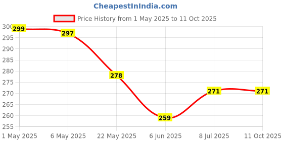 amazon.in divinext Travel Backpack Neck Pillow, Manual Press Automatic Inflatable U-Shaped Pillow, 15.74 X 11.02 Inch,Multi Color - Soft Fabric divinext Price History Graph from 1 May 2025 to 11 Oct 2025